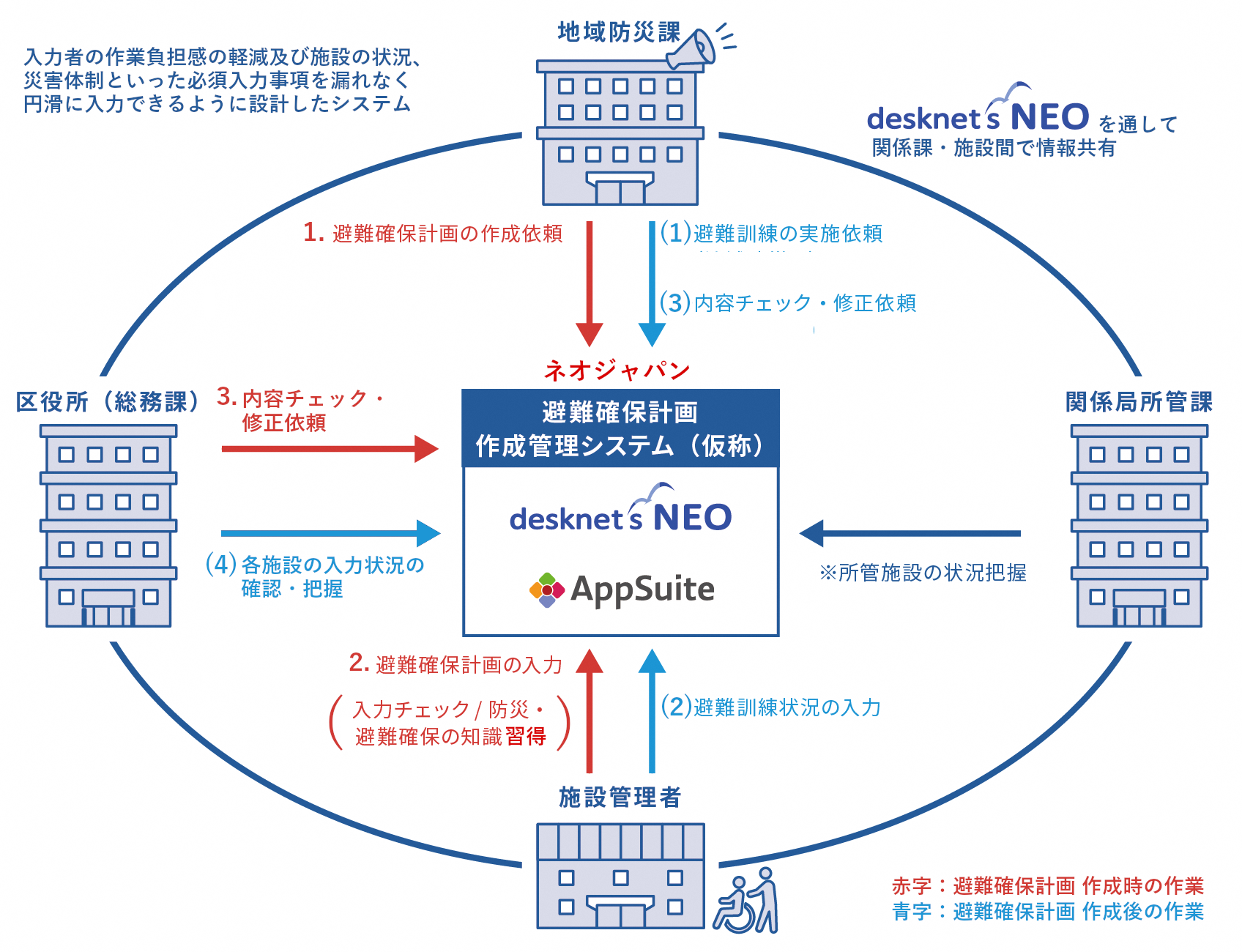 避難確保計画作成管理システム（仮称）についての説明図