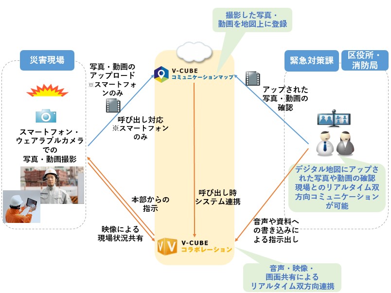 音声・映像・画面共有によるリアルタイム双方向連携の説明画像