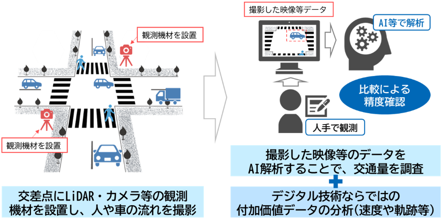 実証実験終了】交通量調査のICT化 ※実証実験結果動画を追加公開※ | YOKOHAMA Hack!